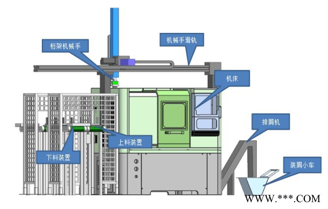 BOSUNMANHT Line Robot数控车床