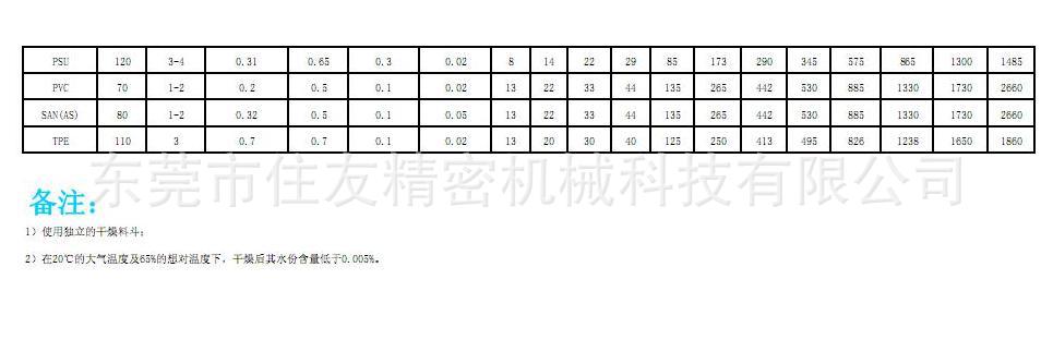 转轮除湿机原料规格表1