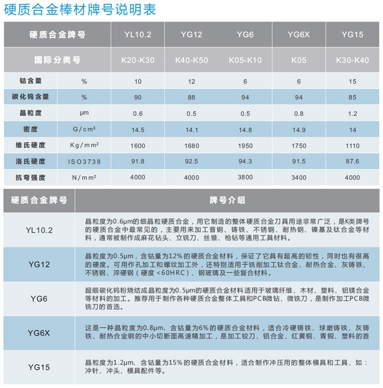 硬质合金圆棒牌号说明表