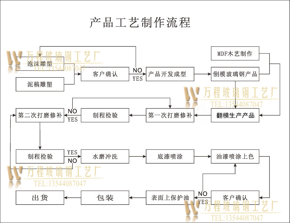 工艺流程一