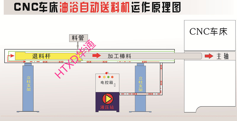 CNC车床油浴送料机运作原理图