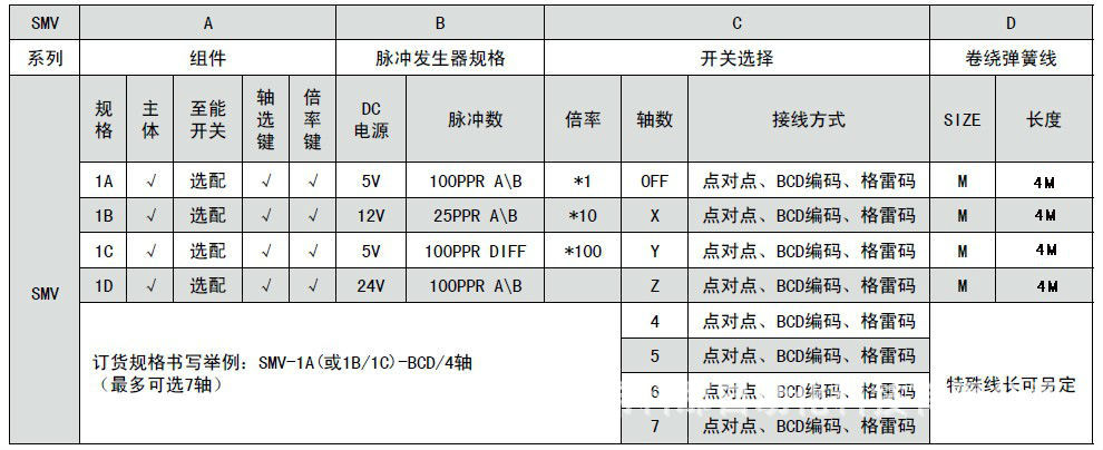 SMV规格表